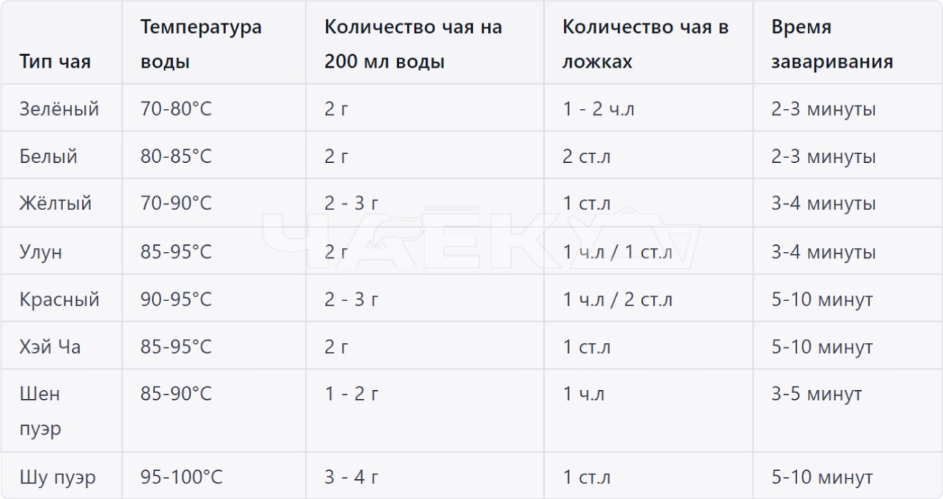 Некоторые виды чая имеют разный объём, поэтому граммовка указана для мелколистовых и крупнолистовых через "/" . 